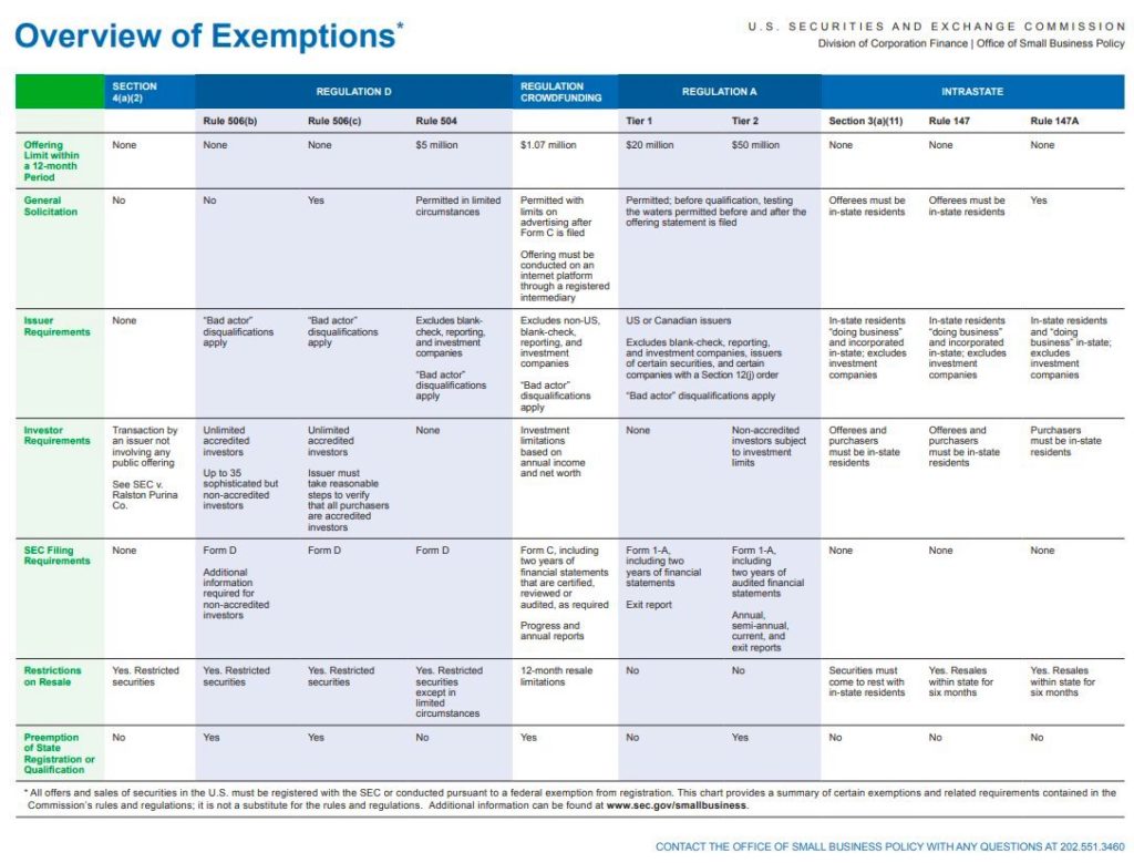 SEC Releases Handy Chart on Crowdfunding Exemptions The Crowdfunding