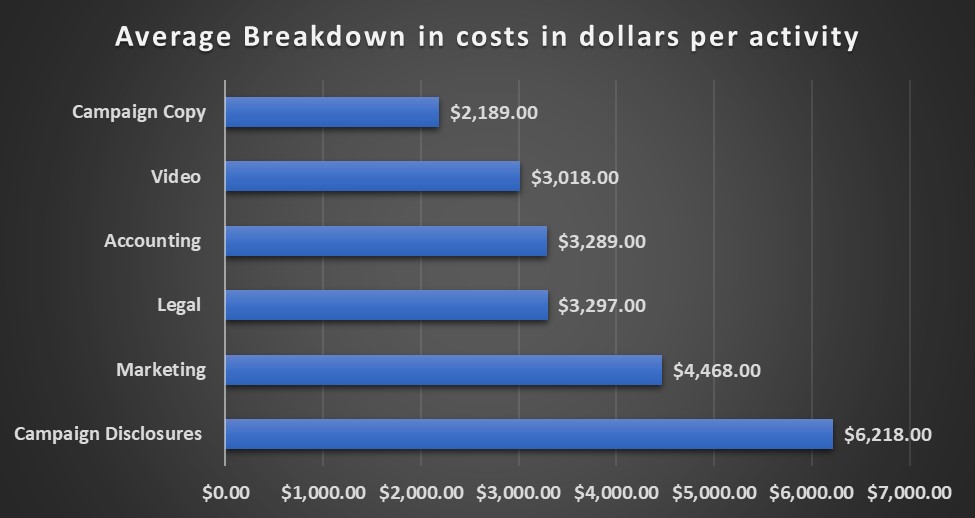 SEC Reg CF Report Costs