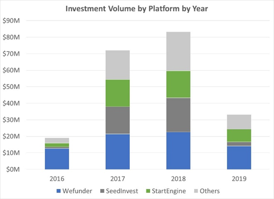 Equity Crowdfunding Portal Investment