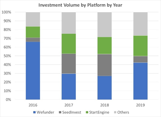 Equity Crowdfunding Portal Investment