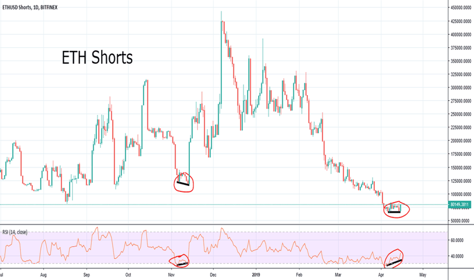 ETH Short