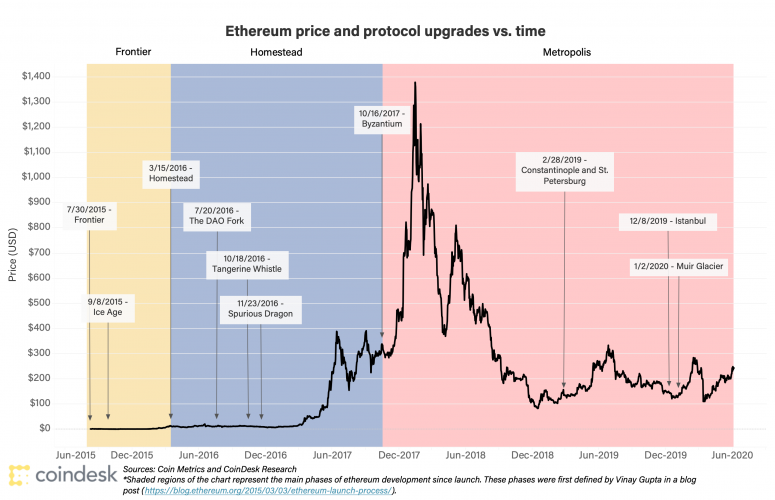 ETH Price