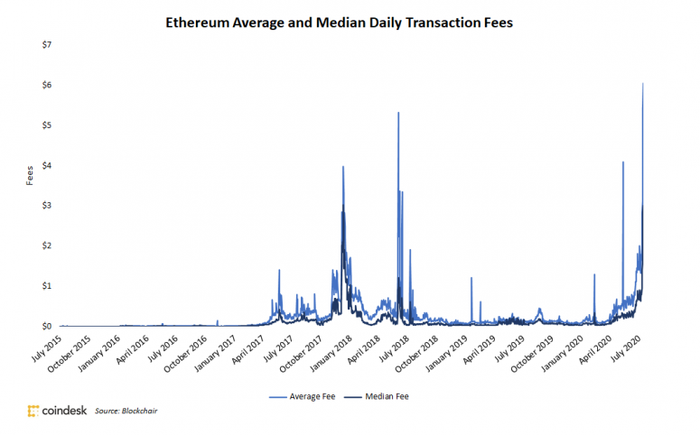 ETH Gas Prices