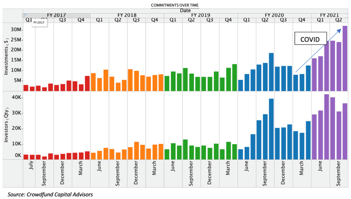 Crowdfunded Startup commitments 