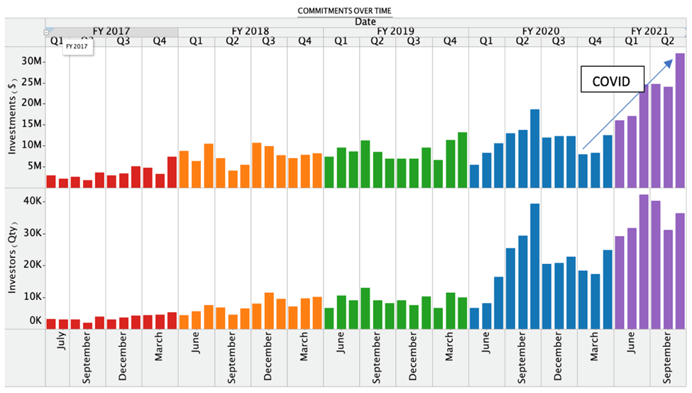 CCA Reg CF Capital Growth