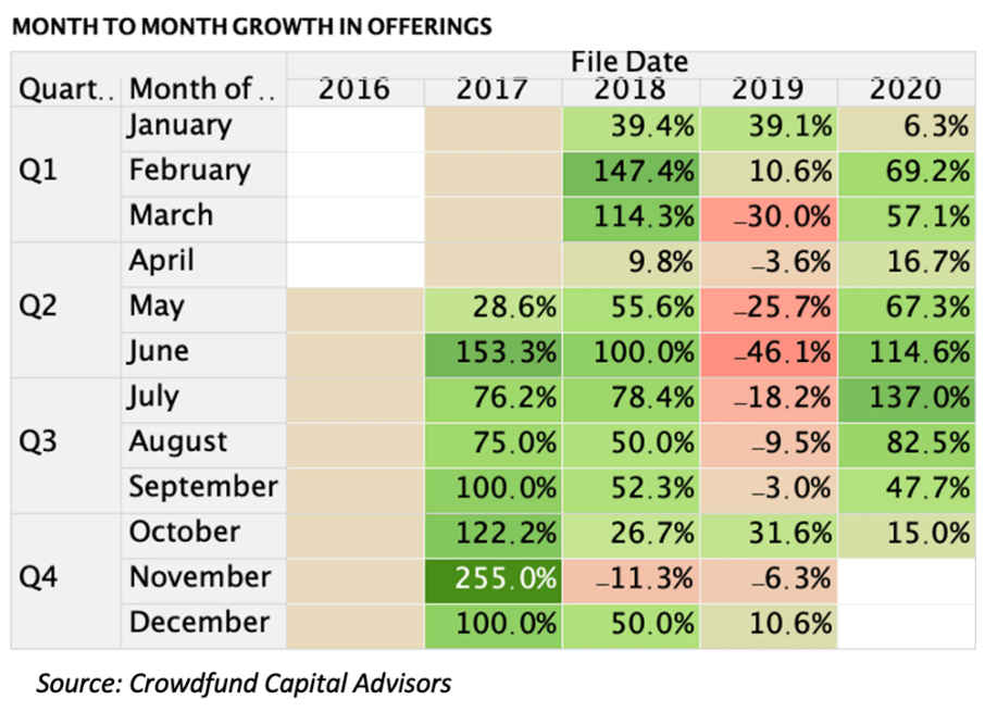 Crowdfunded startups number of offerings