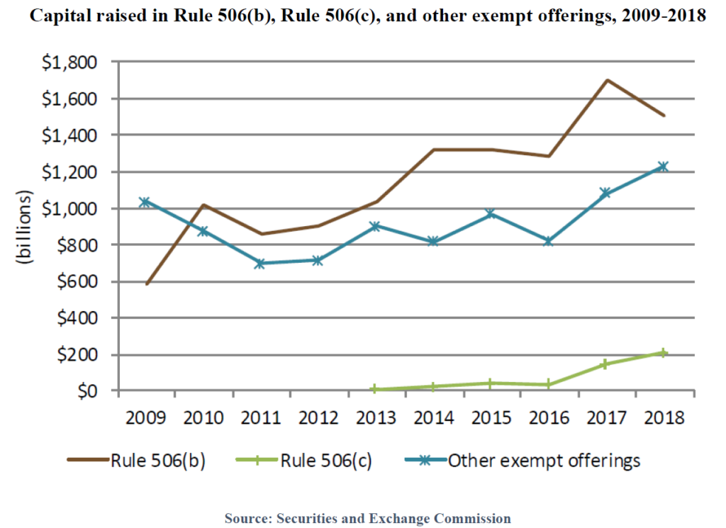 Exempt Offerings 2009-2018