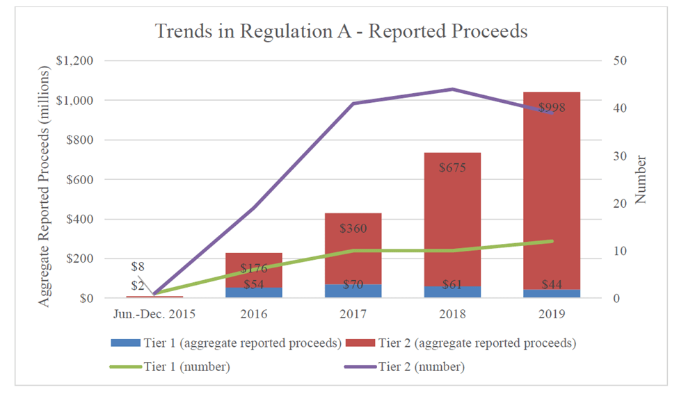 SEC Reg A+ Graph