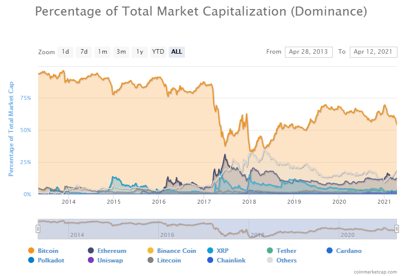 Crypto Market Capitalization